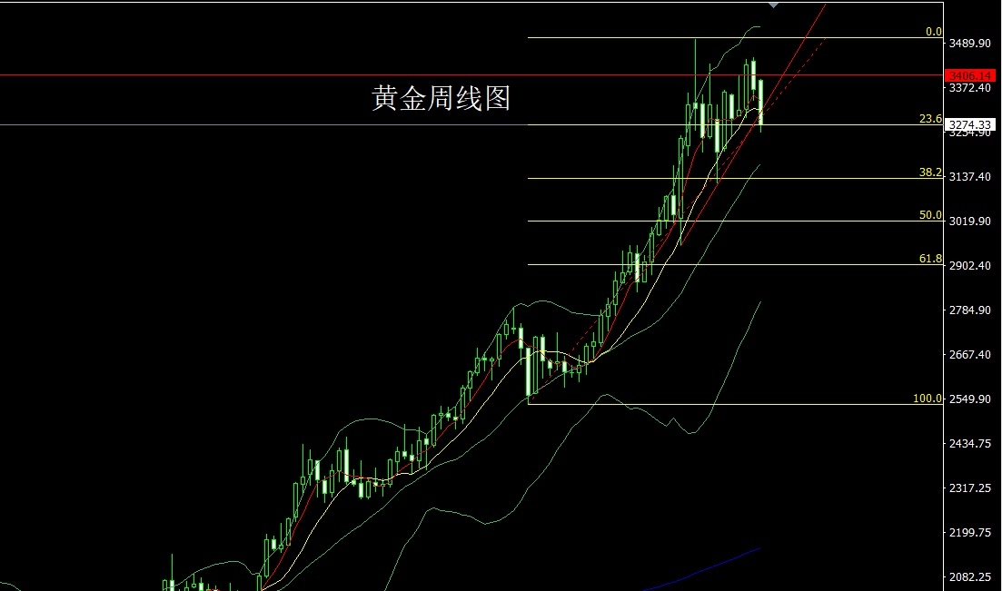 黄金周线图